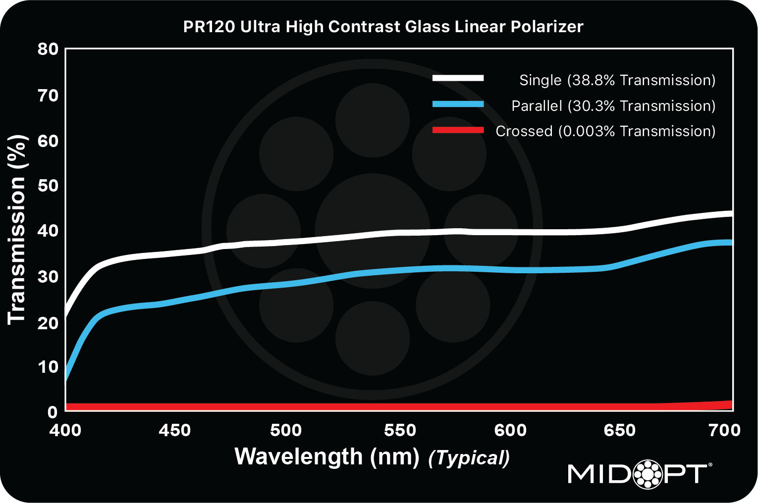 PR120 Ultra High Contrast Linear Polarizer